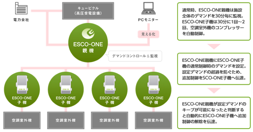 ESCO-ONE機器構成図（親機・子機接続イメージ）
